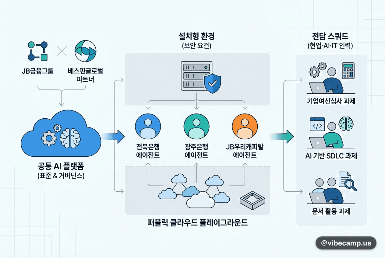 JB금융, 베스핀글로벌과 그룹 공통 AI 플랫폼 위에 계열사별 에이전트 구축