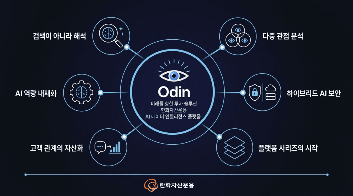 한화자산운용 AI 데이터 인텔리전스 플랫폼 '오딘'의 6대 특징(해석 중심 검색·다중 관점 분석·AI 역량 내재화·하이브리드 AI 보안 등)을 정리한 인포그래픽