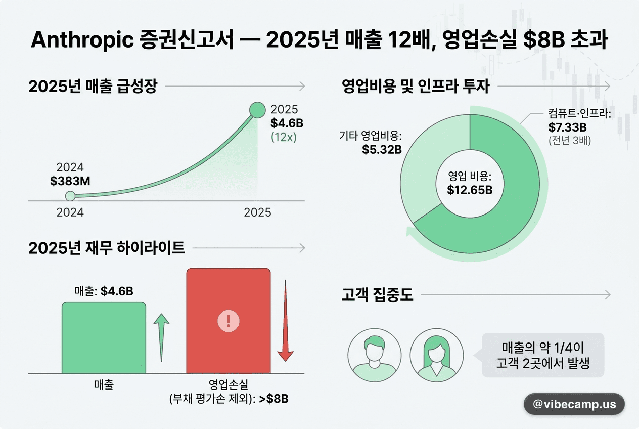 Anthropic 증권신고서 — 2025년 매출 12배, 영업손실 $8B 초과