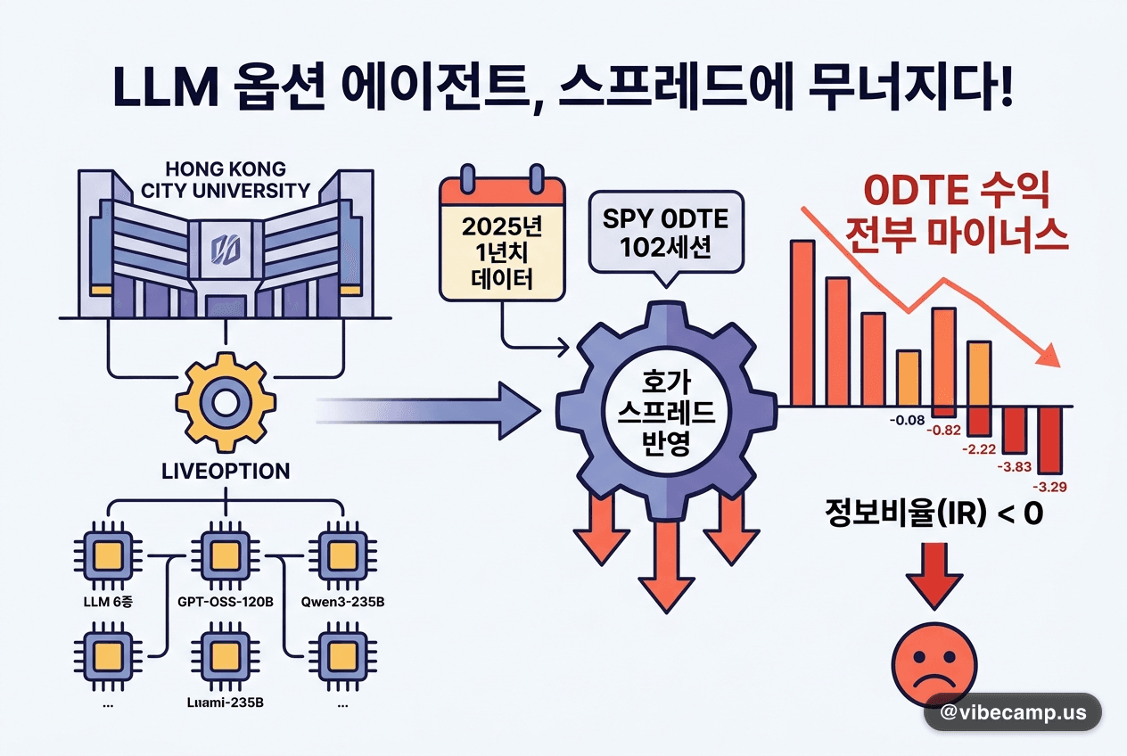 LLM 옵션 에이전트 6종, 스프레드 반영하자 0DTE 수익 전부 마이너스