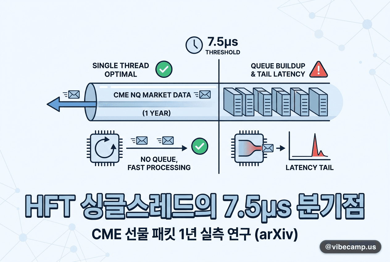 CME 선물 1년치 패킷 실측, HFT 싱글스레드 통념은 7.5μs에서 갈린다
