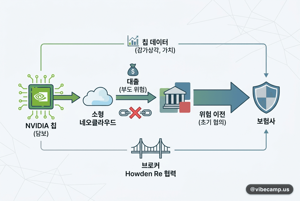 NVIDIA, 칩 담보 네오클라우드 대출 위험을 보험사로… 협의 초기 단계