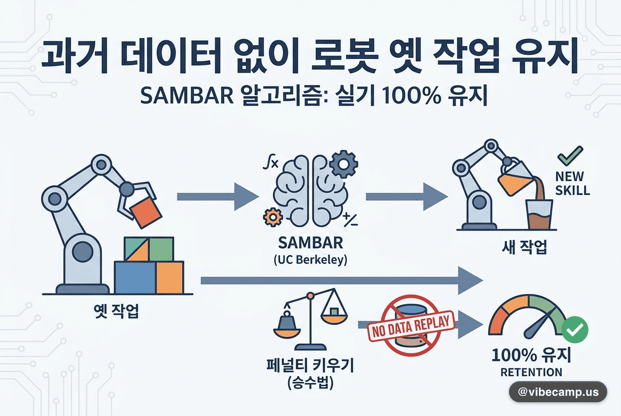 과거 데이터 없이 로봇이 옛 작업을 지킵니다 — 실기 100% 유지