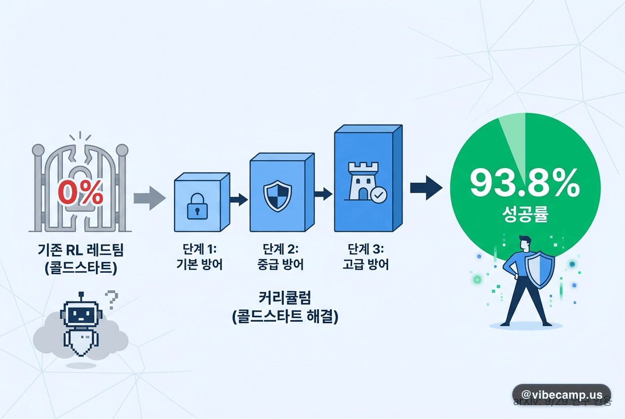 기존 RL 레드팀 0%에서 93.8%로 — 커리큘럼이 콜드스타트를 풉니다