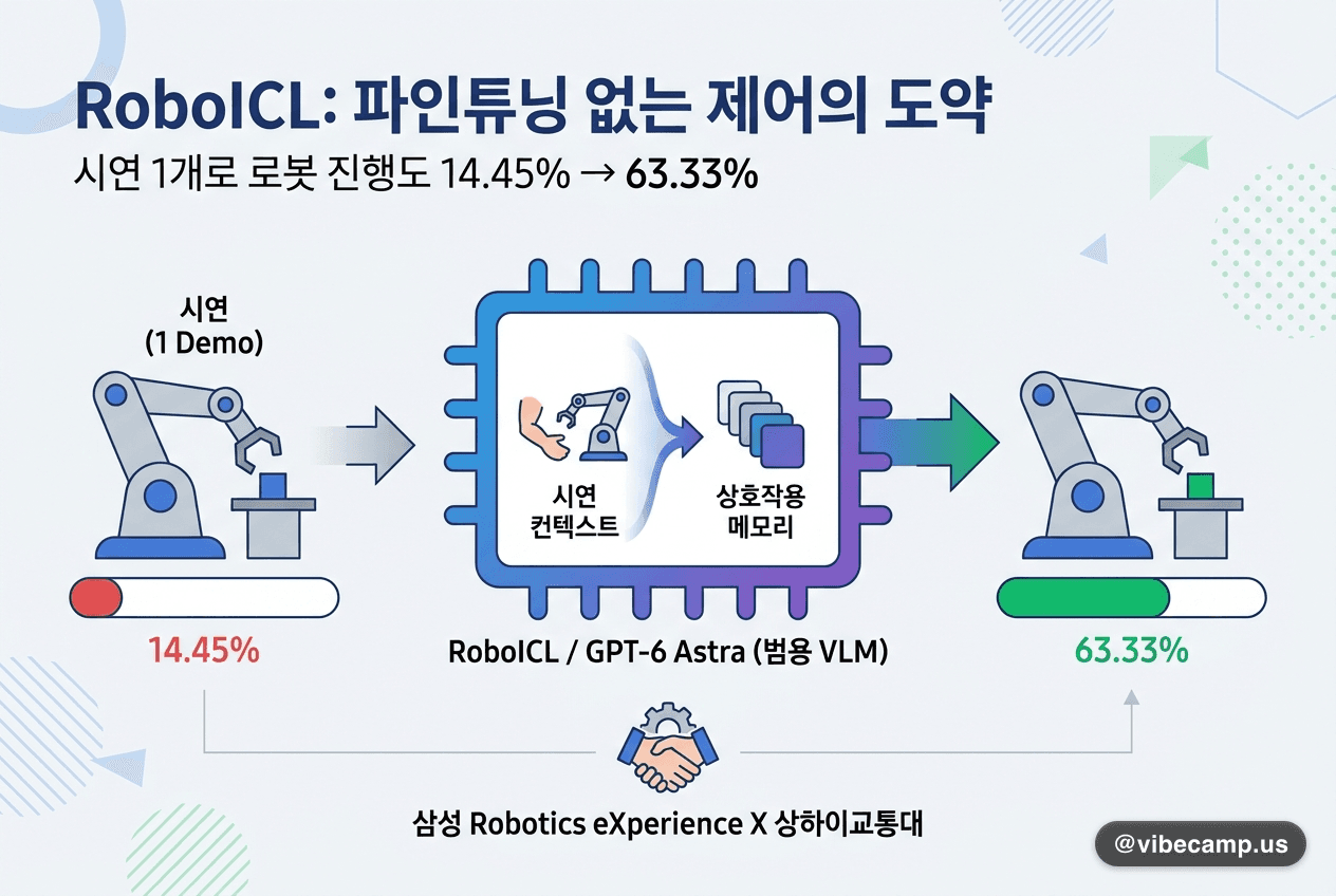 시연 1개로 로봇 진행도 14.45→63.33 — 파인튜닝 없는 제어
