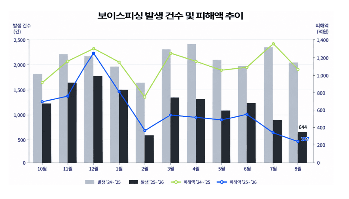 2024~2025년과 2025~2026년 월별 보이스피싱 발생 건수·피해액 추이 비교 차트 — 올해 8월 발생 644건, 피해액 257억원으로 감소