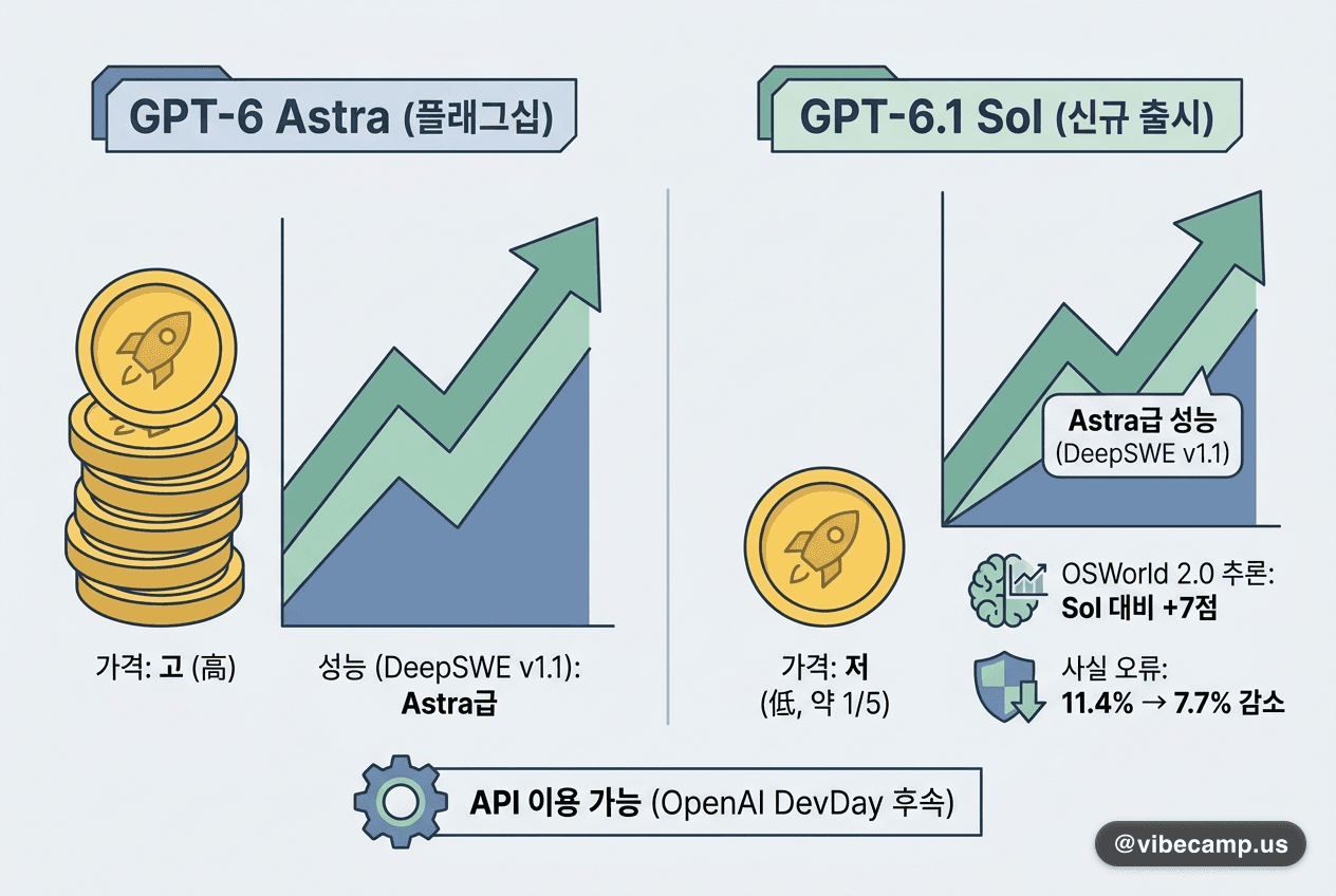 GPT-6.1 Sol 출시, Astra급 코딩 성능을 약 1/5 가격에