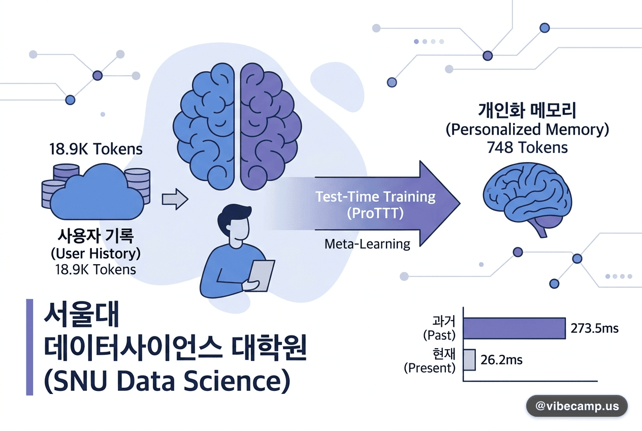 사용자 기록을 프롬프트 대신 가중치에 — 토큰 18.9K→748