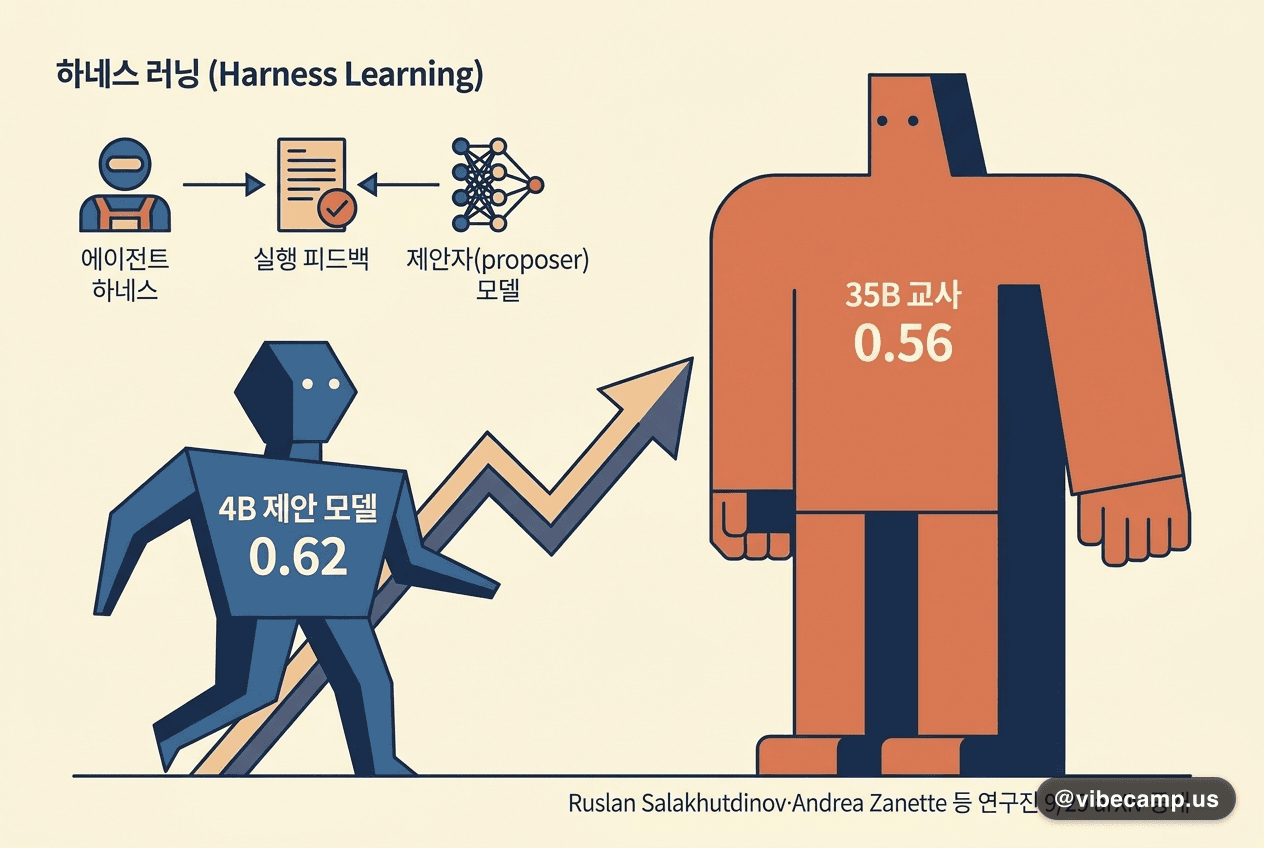 4B 제안 모델이 35B 교사를 앞섰습니다 — 0.62 대 0.56