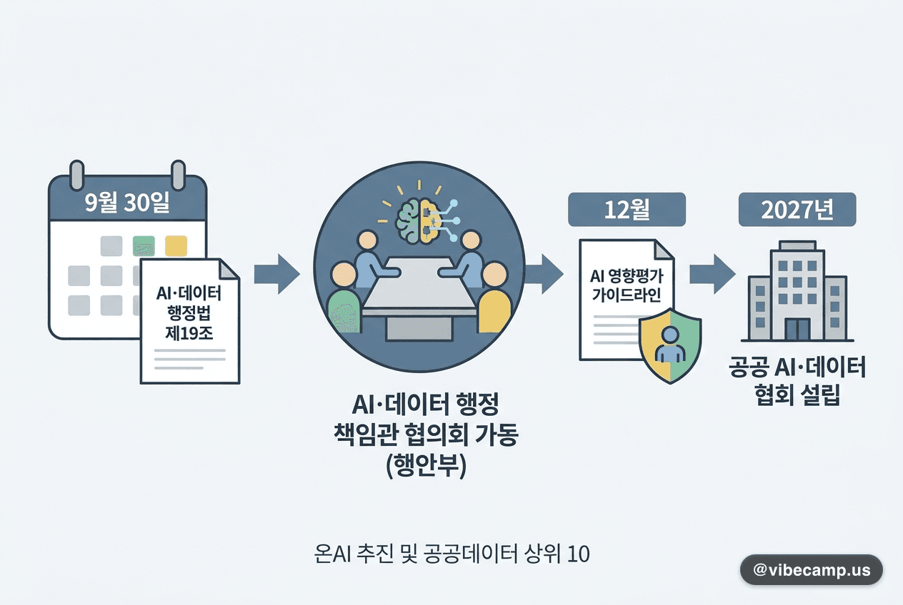 행안부, AI·데이터행정 책임관 협의회 가동… 12월 AI 영향평가 지침