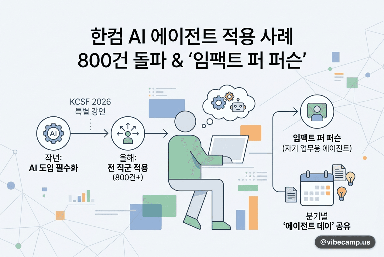 한컴, 전 직군 AI 에이전트 적용 사례 800건 돌파와 '임팩트 퍼 퍼슨'