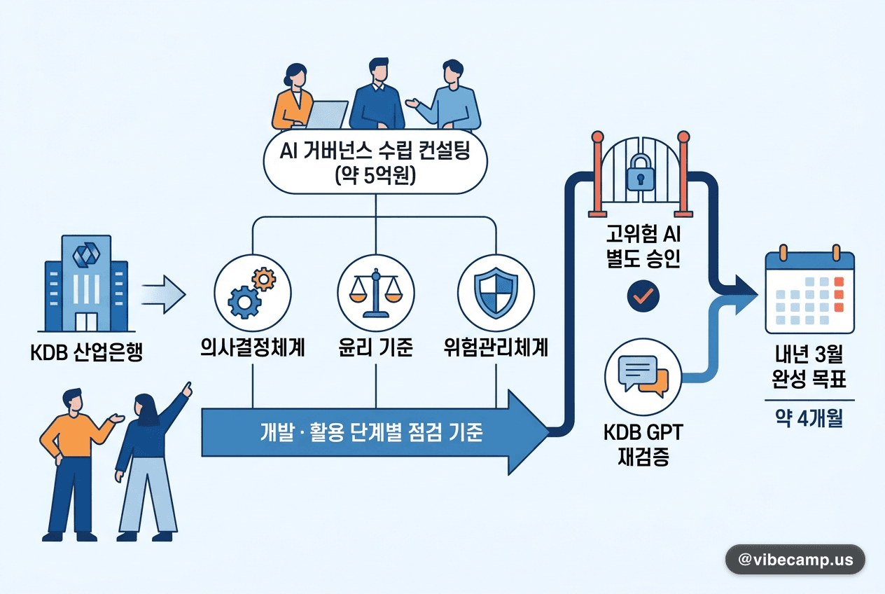 산업은행, 5억원 규모 AI 거버넌스 컨설팅 발주…고위험 AI 별도 승인