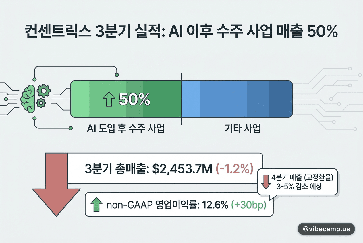 컨센트릭스, AI 이후 수주 사업이 매출 50%…총매출은 1.2% 감소