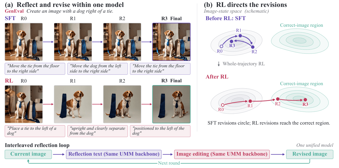 UMM-Reflection 논문 도식 — 하나의 통합 모델이 이미지를 성찰·수정하는 반복 루프와 RL 전후 수정 궤적 비교