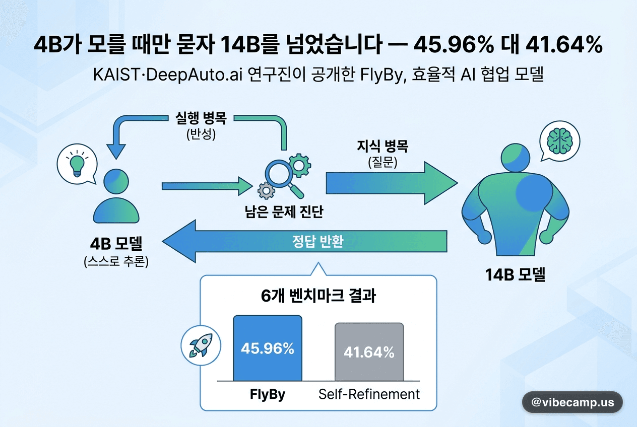 4B가 모를 때만 묻자 14B를 넘었습니다 — 45.96% 대 41.64%