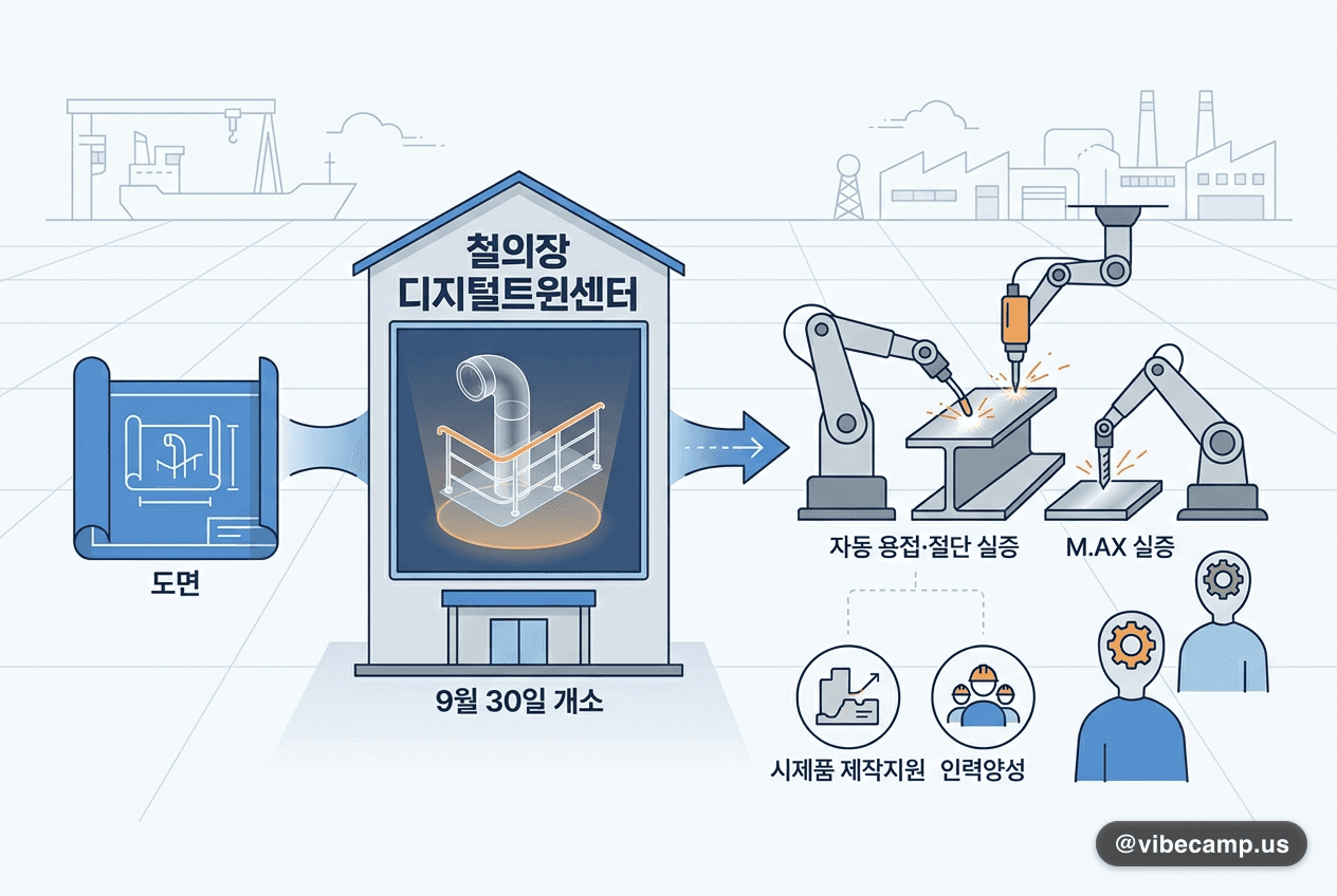 울산 '철의장 디지털트윈센터' 개소, 도면→자동 용접·절단 실증