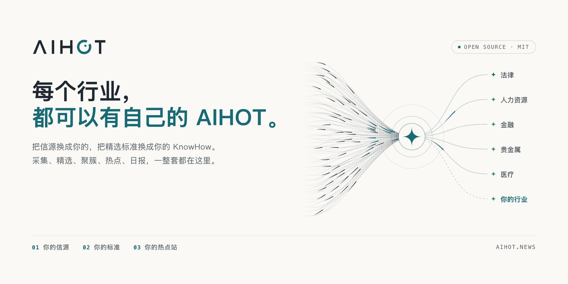 AIHOT 저장소 배너 — 여러 정보원이 하나로 모여 법률·금융·의료 등 분야별 핫이슈 사이트로 퍼져나가는 흐름도