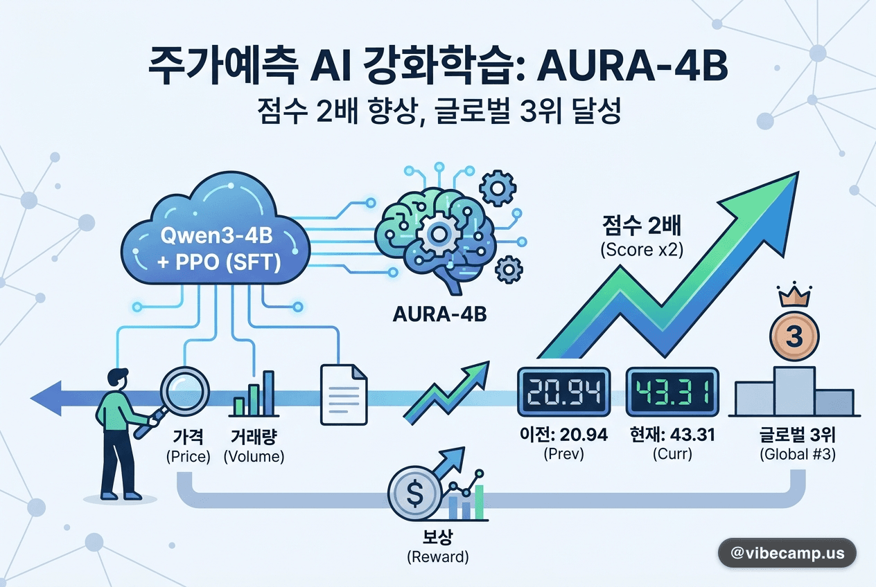 4B 모델에 주가예측 강화학습…점수 2배, 단순 모멘텀 규칙과는 1.3점 차