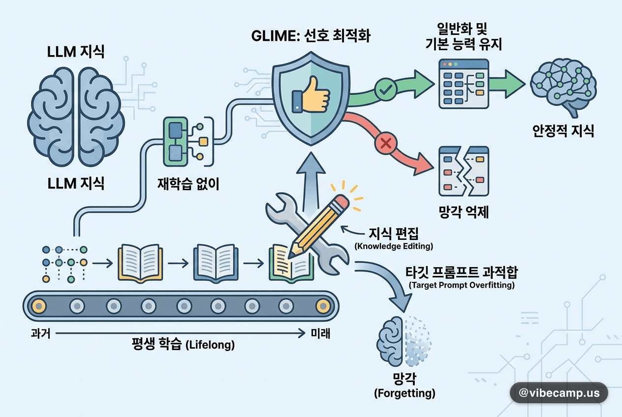 재학습 없이 LLM 지식을 계속 고친다 — 선호 최적화로 망각 억제
