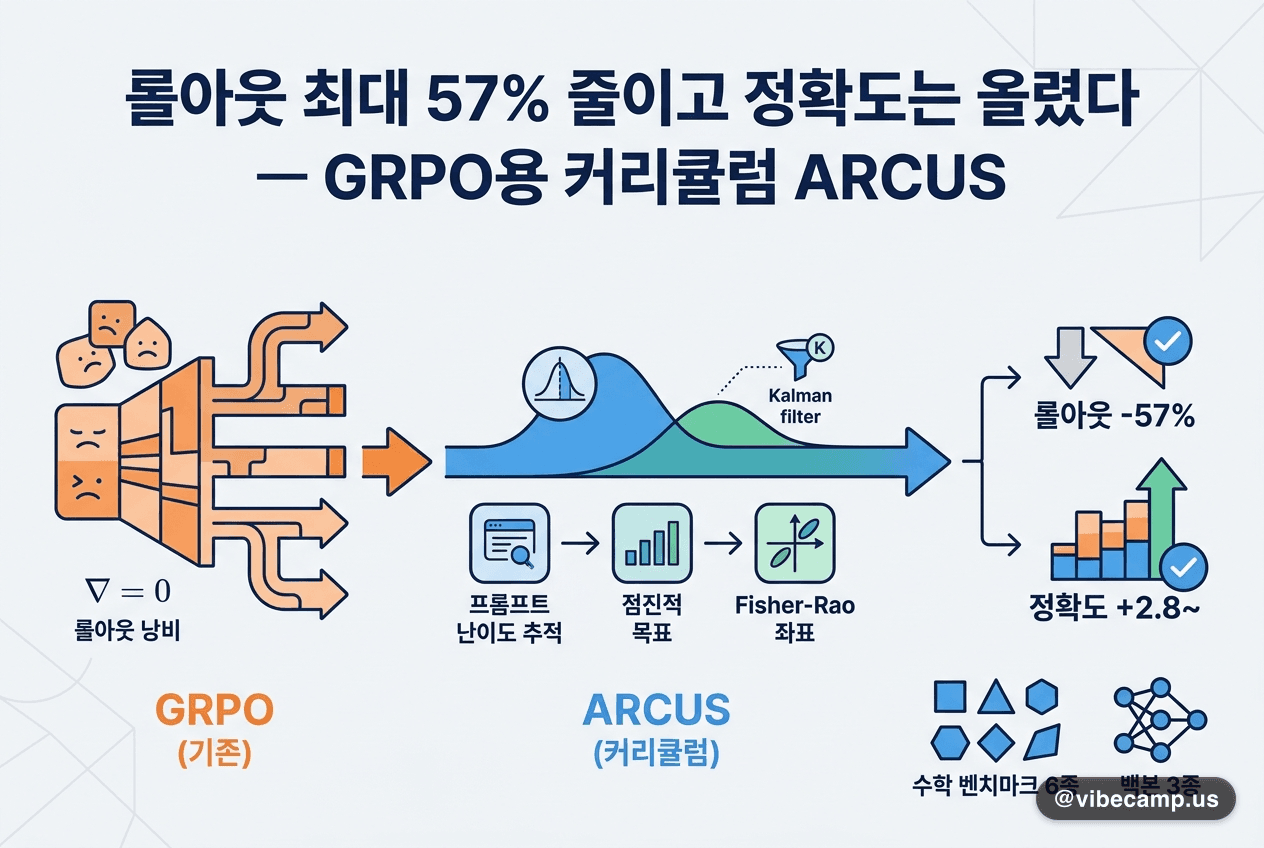 롤아웃 최대 57% 줄이고 정확도는 올렸다 — GRPO용 커리큘럼 ARCUS