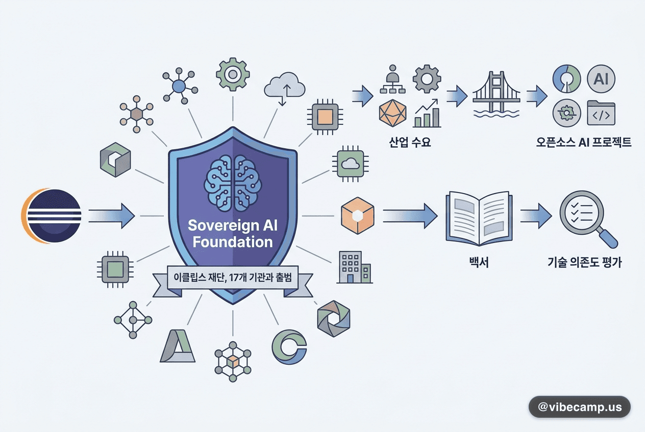 이클립스 재단, 17개 기관과 'Sovereign AI Foundation' 출범