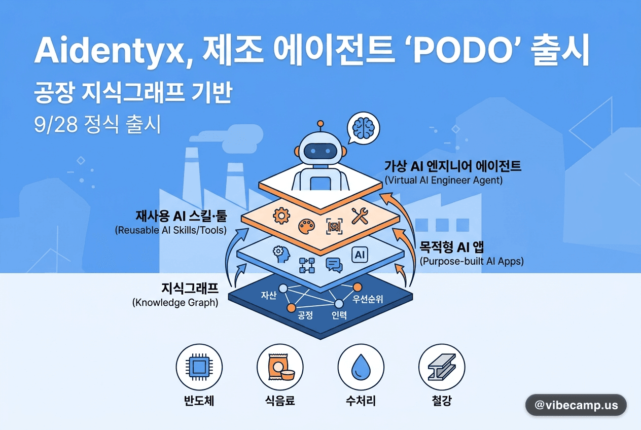 Aidentyx, 공장 지식그래프 기반 제조 에이전트 'PODO' 출시