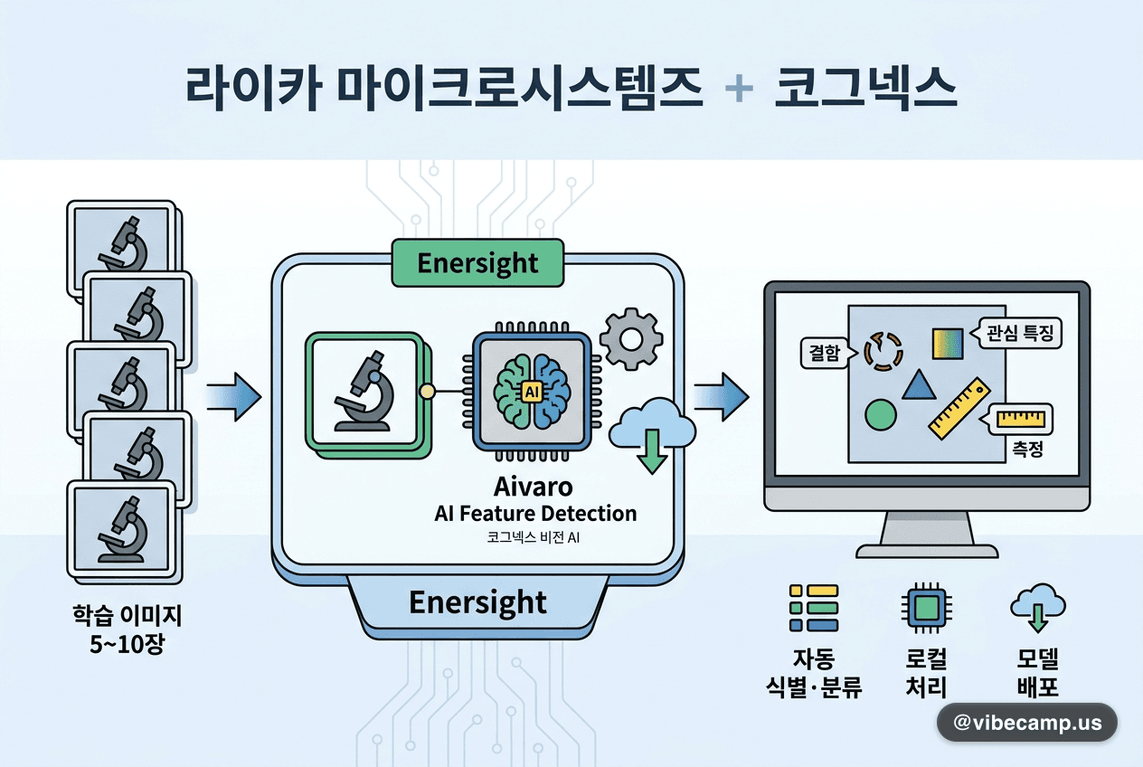 라이카·코그넥스, 학습 이미지 5~10장으로 쓰는 현미경 검사 AI