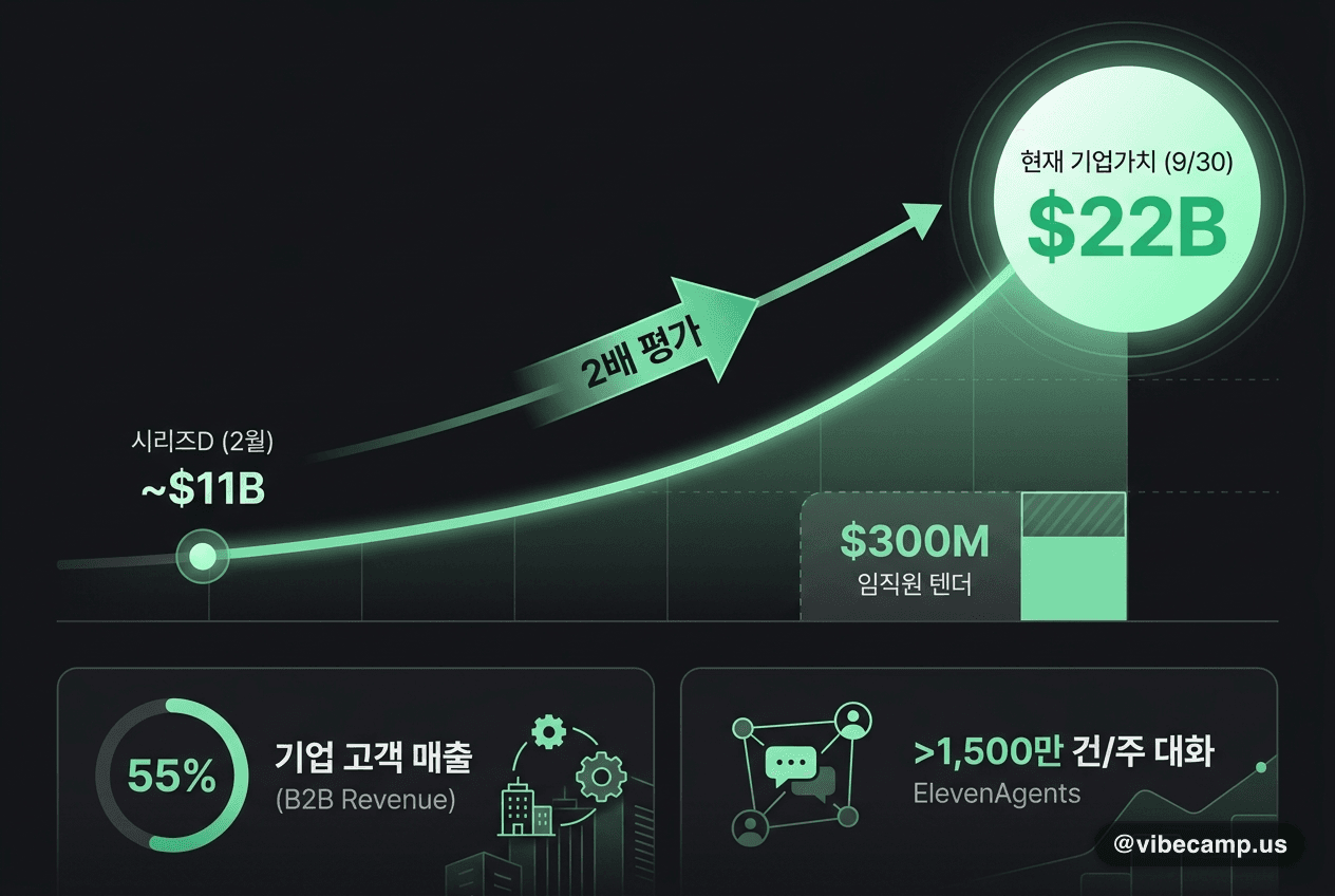 ElevenLabs 공지 이미지 — '$22BN valuation, Led by T. Rowe Price · Wellington Management'