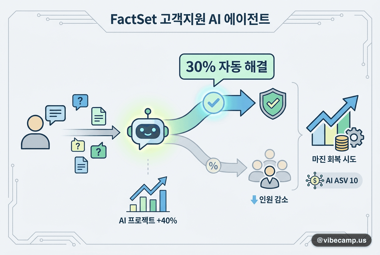 FactSet 고객지원 에이전트, 요청 30% 자동 해결…AI로 마진 회복 시도