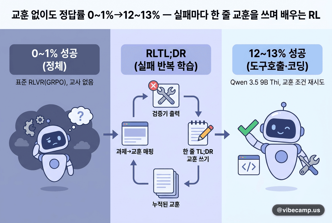 교훈 없이도 정답률 0~1%→12~13% — 실패마다 한 줄 교훈을 쓰며 배우는 RL