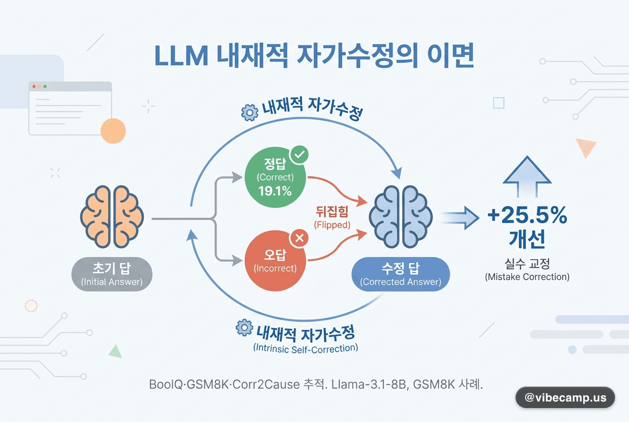 다시 고치면 25.5%포인트 오르지만 맞던 답 19.1%는 뒤집힌다