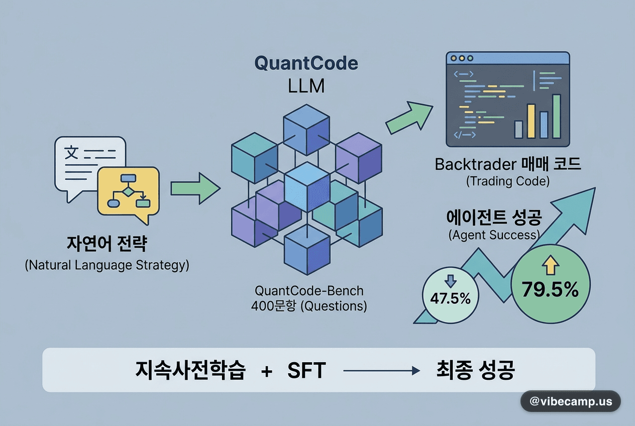 매매 코드 특화 LLM 'QuantCode', 에이전트 성공 47.5→79.5%