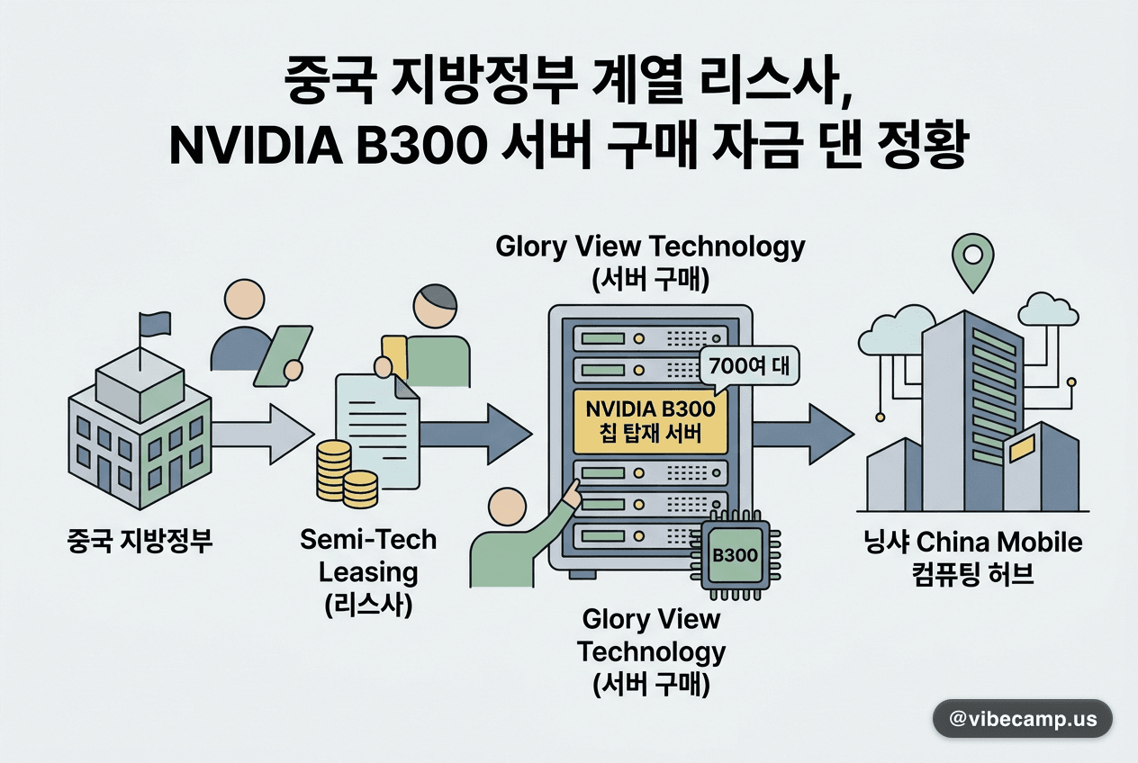 중국 지방정부 계열 리스사, NVIDIA B300 서버 구매 자금 댄 정황