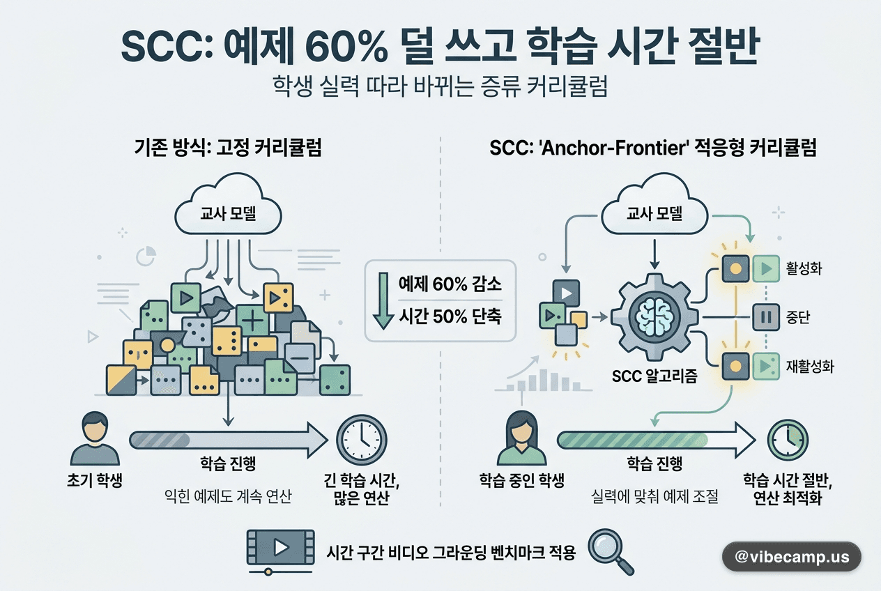 예제 60% 덜 쓰고 학습 시간 절반 — 학생 실력 따라 바뀌는 증류 커리큘럼