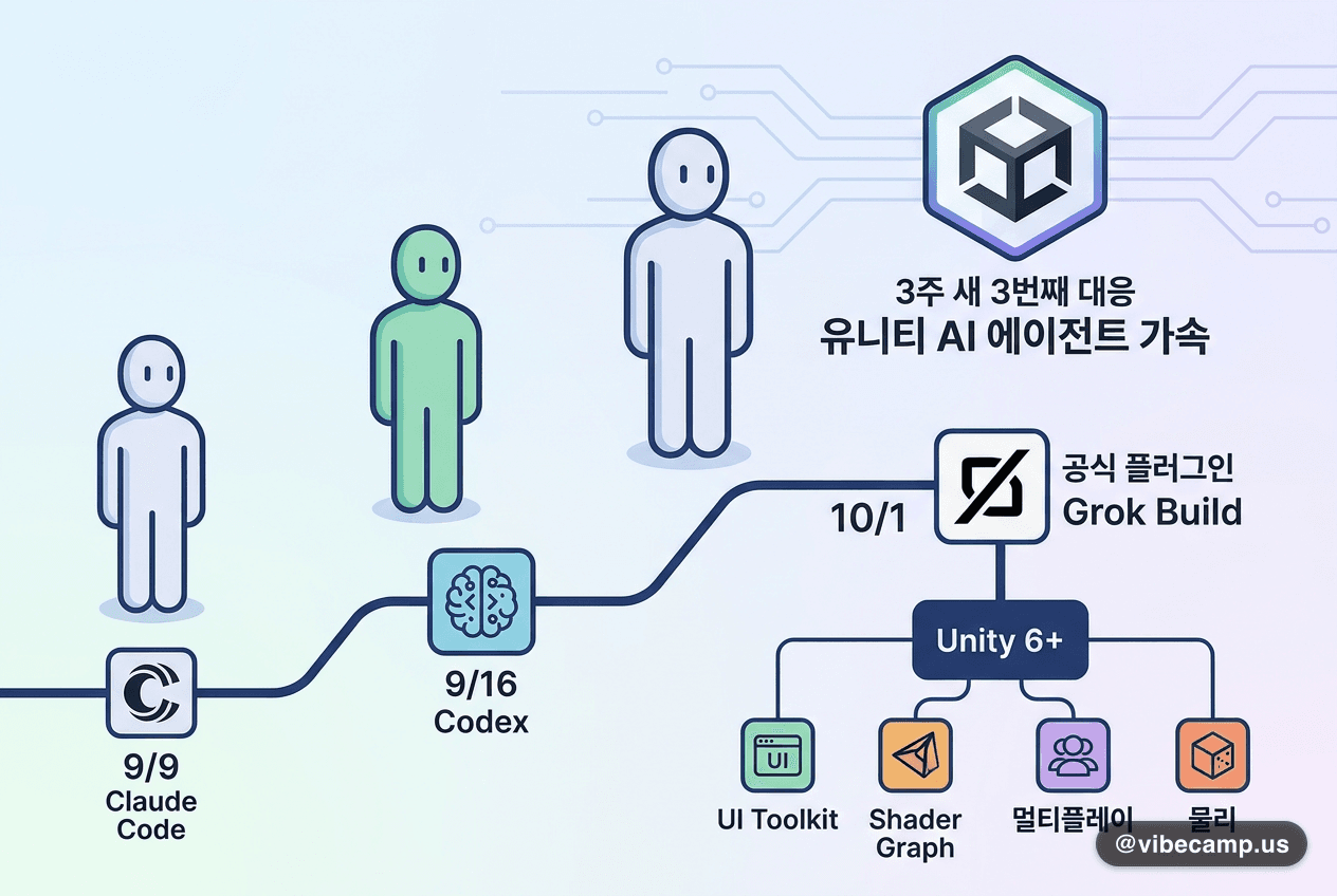 유니티, Grok Build용 공식 플러그인 — 3주 새 세 번째 에이전트 대응