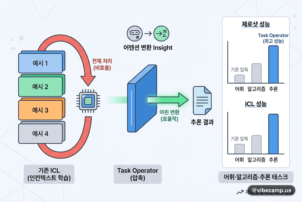 퓨샷 예시를 매번 넣지 않는 ICL — 어텐션 변환 압축 Task Operator