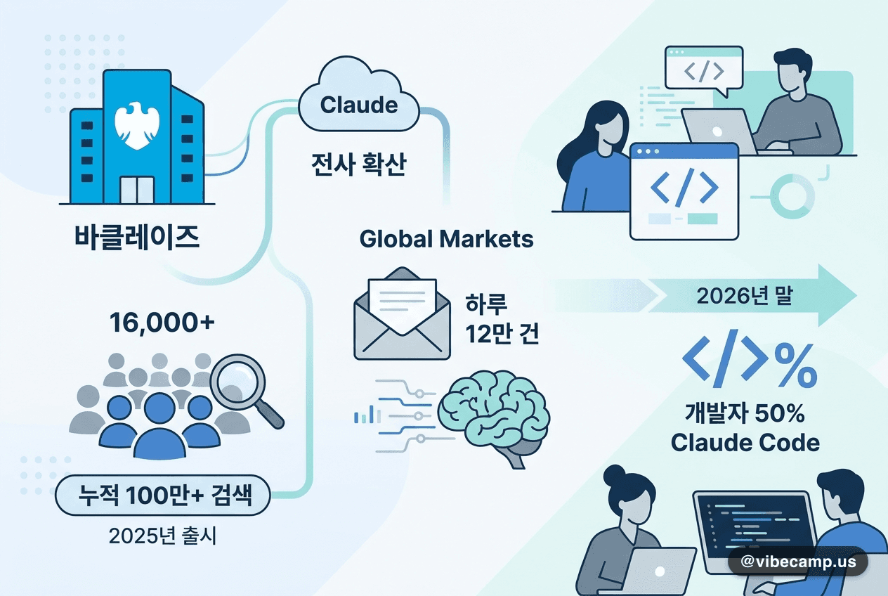 바클레이즈, Claude 전사 확산… 연말 개발자 50% Claude Code