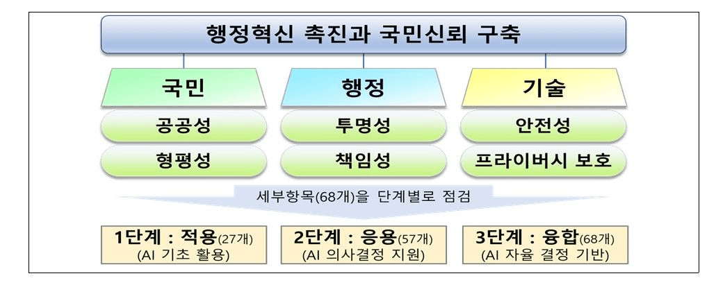공공부문 AI 윤리기준의 6대 가치와 단계별 자율점검 항목 구성도