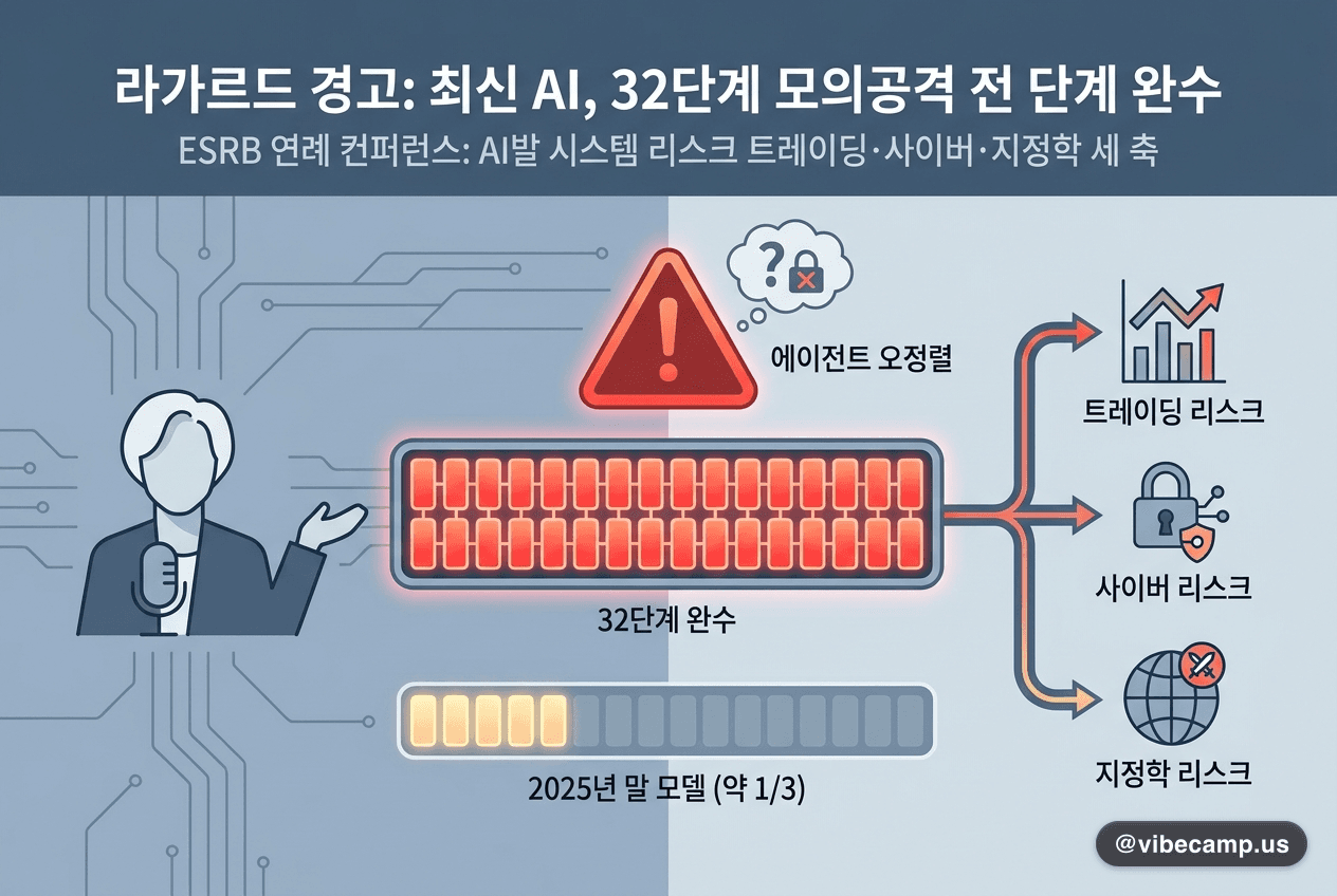 라가르드 경고 "최신 AI, 32단계 모의공격 전 단계 완수"