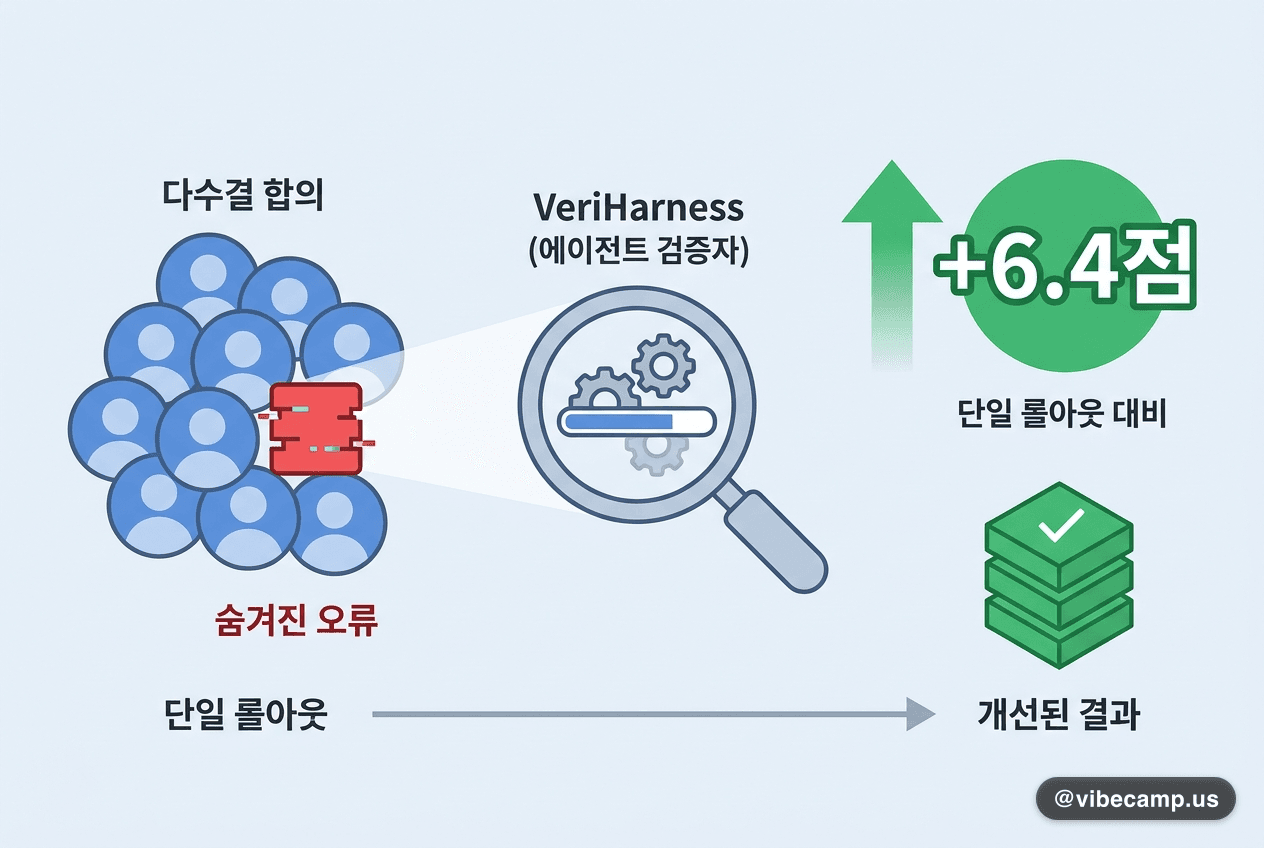 단일 롤아웃 대비 +6.4점 — 다수결이 숨긴 오류를 찾는 에이전트 검증자