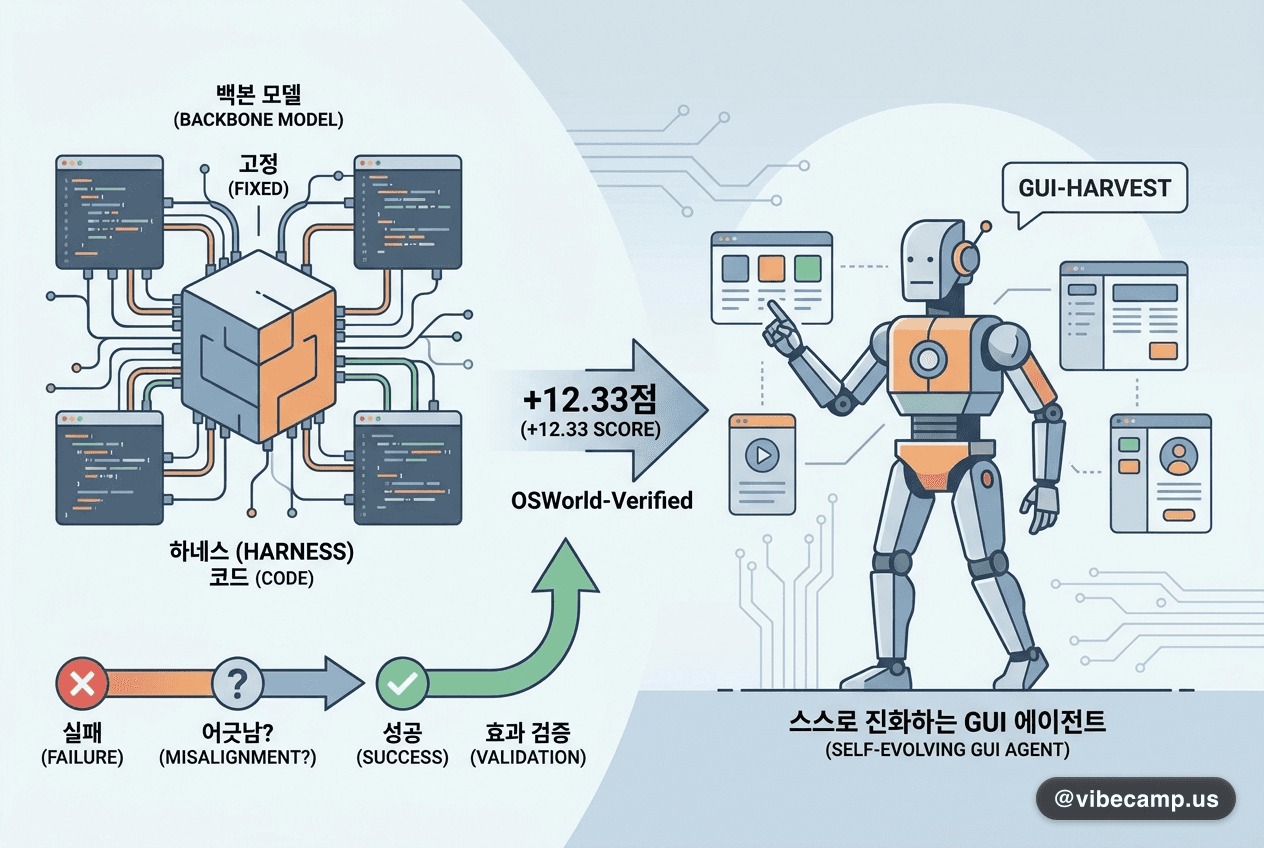 모델은 그대로, 하네스만 고쳐 +12.33점 — 스스로 진화하는 GUI 에이전트