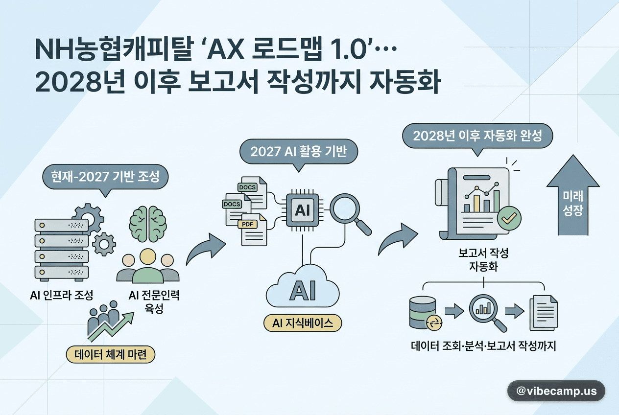 NH농협캐피탈 'AX 로드맵 1.0'… 2028년 이후 보고서 작성까지 자동화
