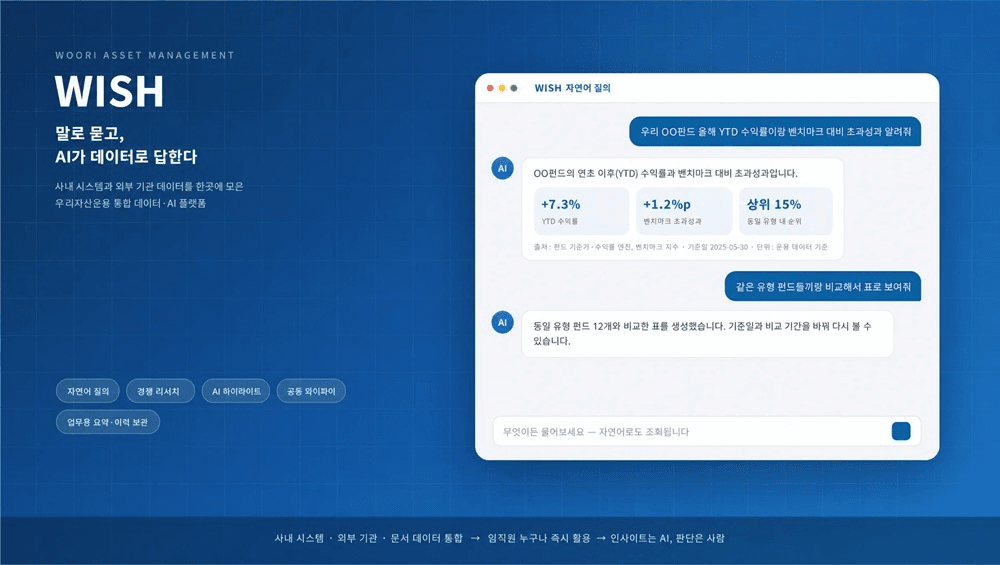 우리자산운용 데이터·AI 플랫폼 WISH의 자연어 질의 화면 — 펀드 수익률과 벤치마크 초과성과를 대화형으로 답하는 모습