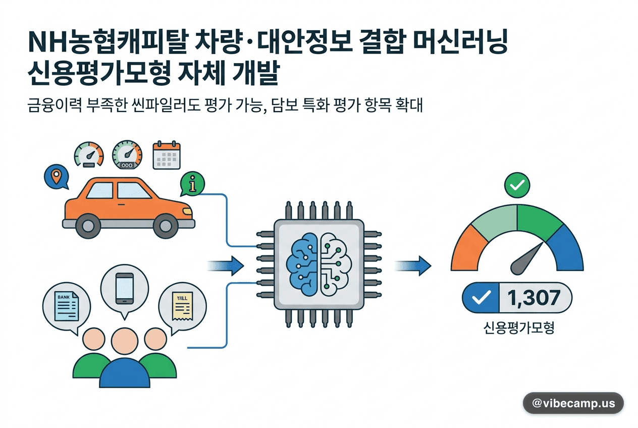 NH농협캐피탈, 차량·대안정보 결합 머신러닝 신용평가모형 자체 개발