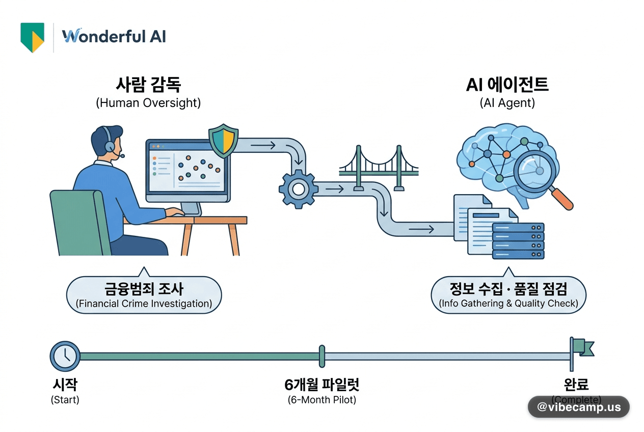 ABN AMRO, 금융범죄 조사 업무에 AI 에이전트 6개월 파일럿 착수