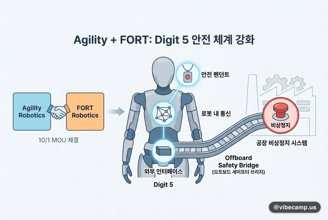 Agility, FORT와 손잡고 휴머노이드 Digit 5 안전 체계 강화