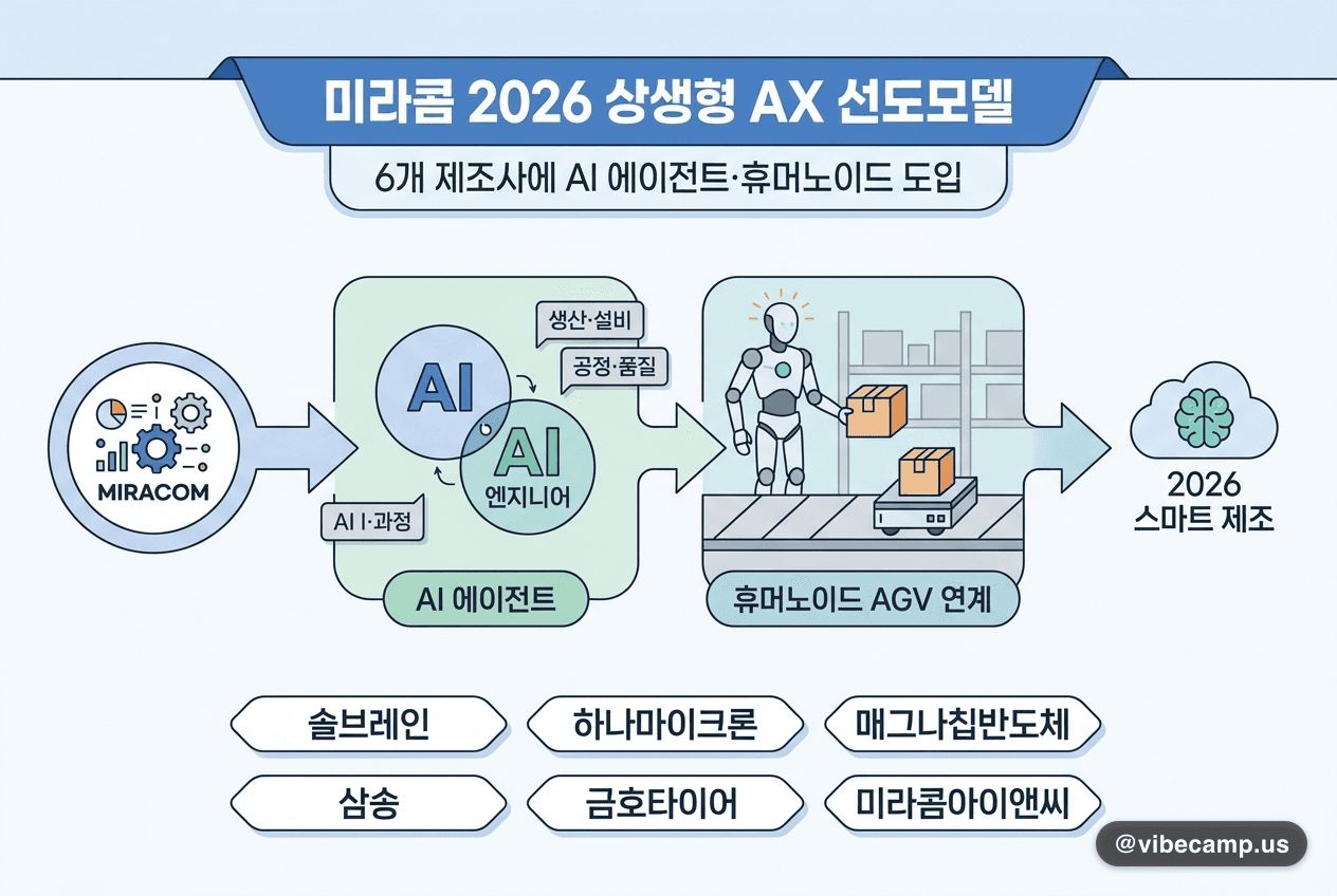 미라콤, 금호타이어 등 6개 제조사에 AI 에이전트·휴머노이드 도입