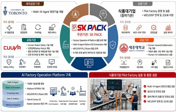 에스케이팩 주관 피지컬 AI 자율제조 국제공동 R&D 컨소시엄 구성과 AI 팩토리 운영 플랫폼·식품공장 실증 구조도