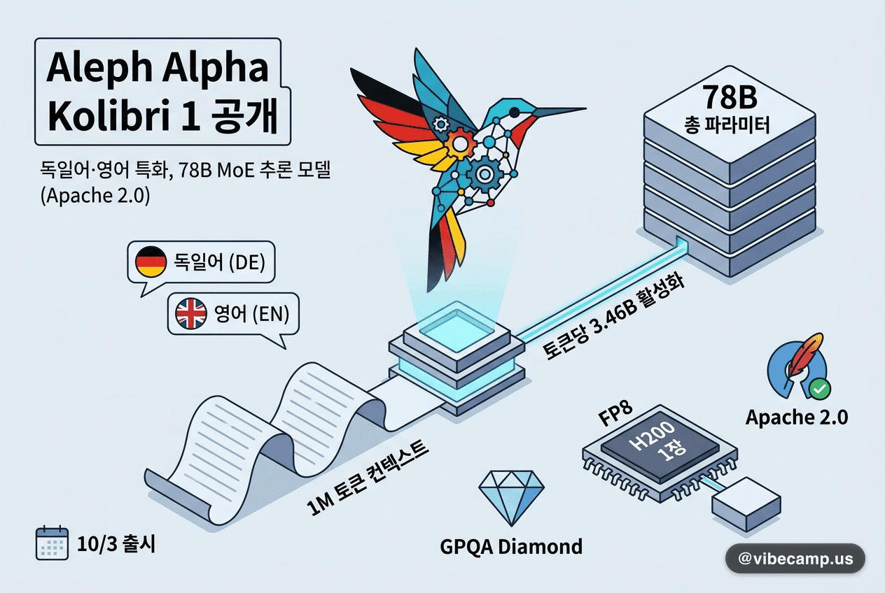 알레프 알파, 독일어 특화 오픈 MoE 추론 모델 'Kolibri' 공개