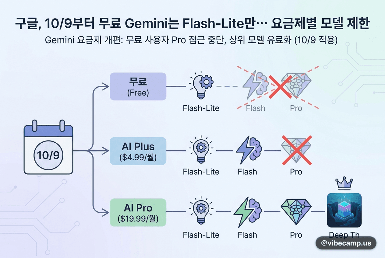 구글, 10/9부터 무료 Gemini는 Flash-Lite만… 요금제별 모델 제한
